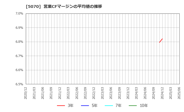 5070 (株)ドラフト: 営業CFマージンの平均値の推移