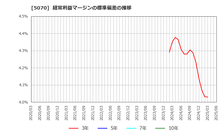 5070 (株)ドラフト: 経常利益マージンの標準偏差の推移