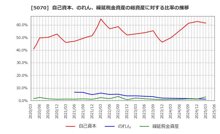 5070 (株)ドラフト: 自己資本、のれん、繰延税金資産の総資産に対する比率の推移