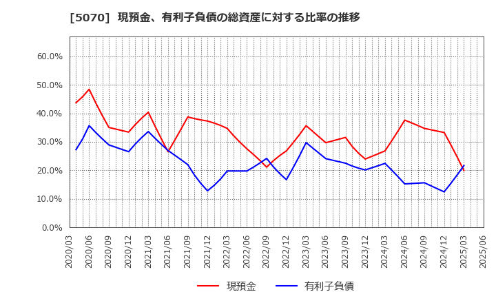 5070 (株)ドラフト: 現預金、有利子負債の総資産に対する比率の推移