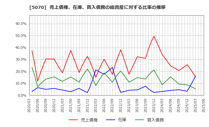 5070 (株)ドラフト: 売上債権、在庫、買入債務の総資産に対する比率の推移