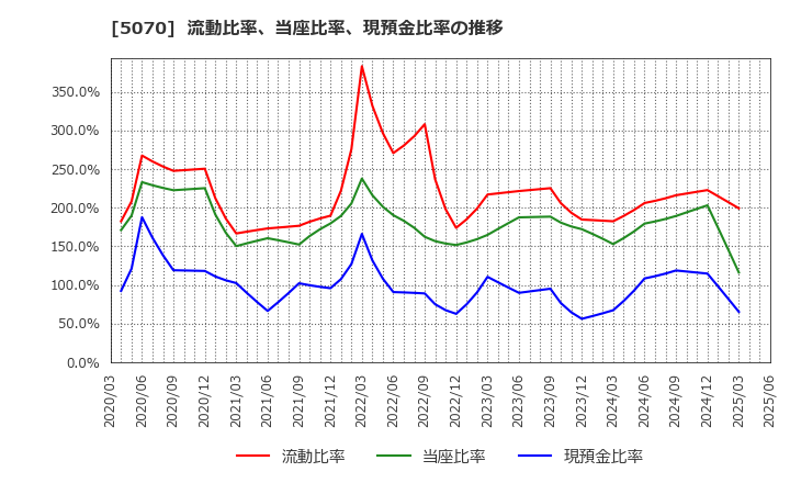 5070 (株)ドラフト: 流動比率、当座比率、現預金比率の推移