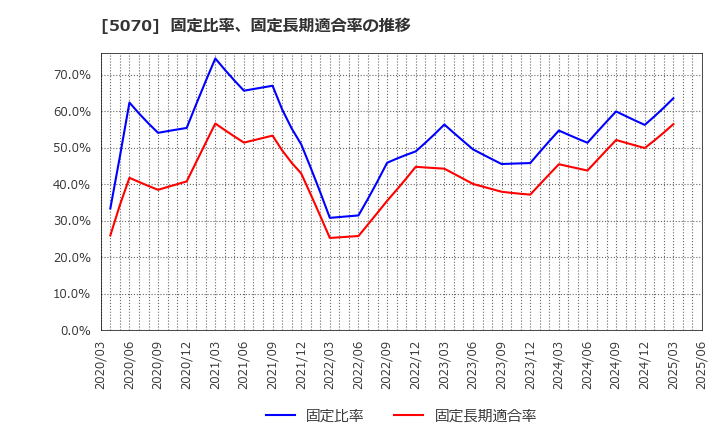 5070 (株)ドラフト: 固定比率、固定長期適合率の推移