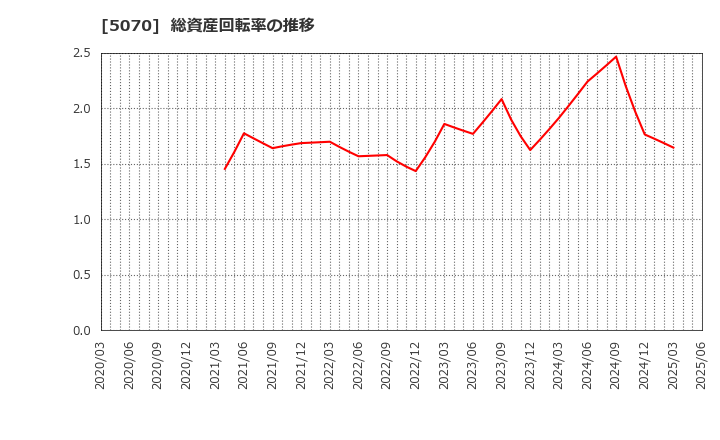 5070 (株)ドラフト: 総資産回転率の推移
