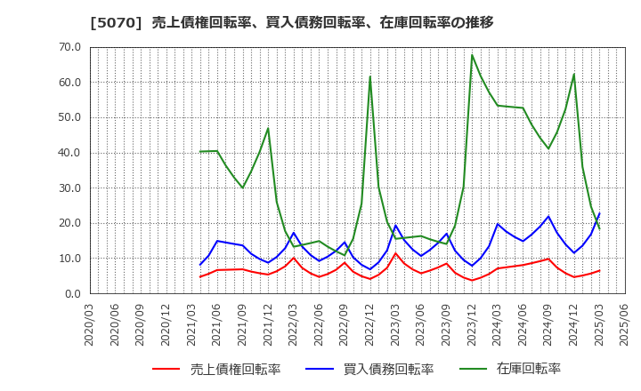 5070 (株)ドラフト: 売上債権回転率、買入債務回転率、在庫回転率の推移