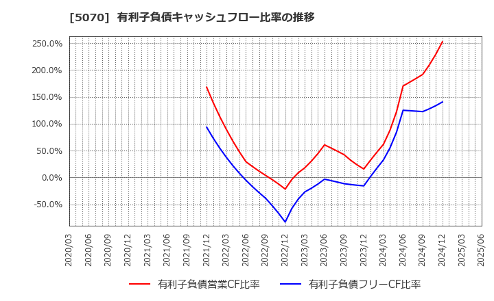 5070 (株)ドラフト: 有利子負債キャッシュフロー比率の推移