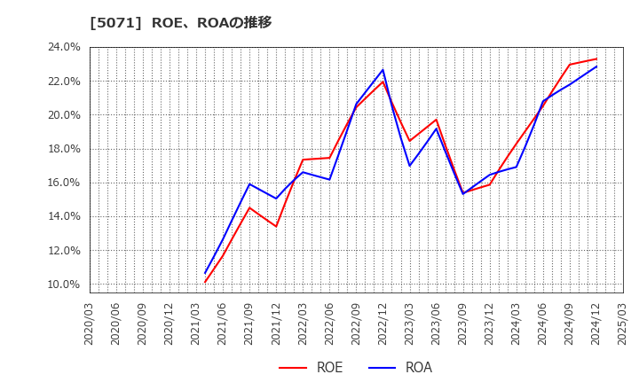 5071 (株)ヴィス: ROE、ROAの推移