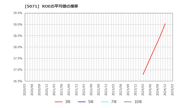5071 (株)ヴィス: ROEの平均値の推移