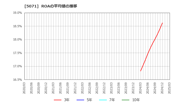 5071 (株)ヴィス: ROAの平均値の推移
