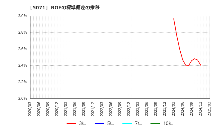 5071 (株)ヴィス: ROEの標準偏差の推移