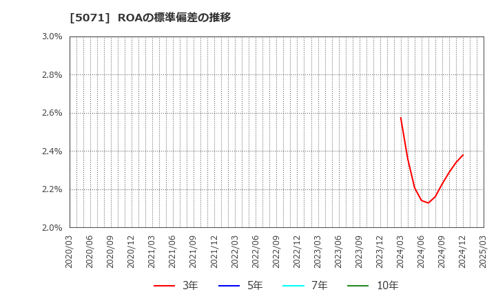 5071 (株)ヴィス: ROAの標準偏差の推移