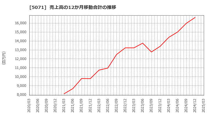 5071 (株)ヴィス: 売上高の12か月移動合計の推移