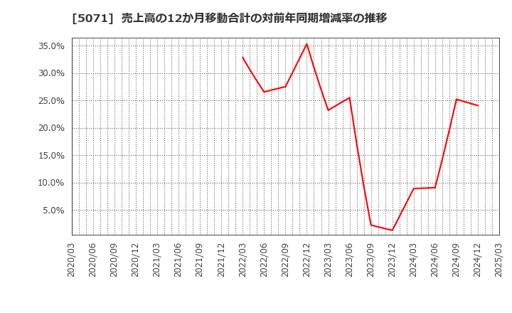 5071 (株)ヴィス: 売上高の12か月移動合計の対前年同期増減率の推移