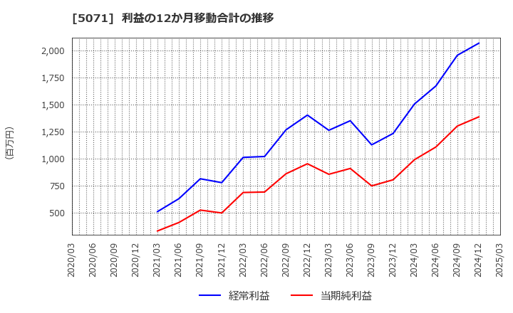 5071 (株)ヴィス: 利益の12か月移動合計の推移