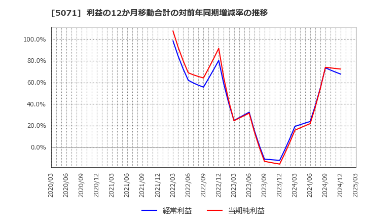 5071 (株)ヴィス: 利益の12か月移動合計の対前年同期増減率の推移