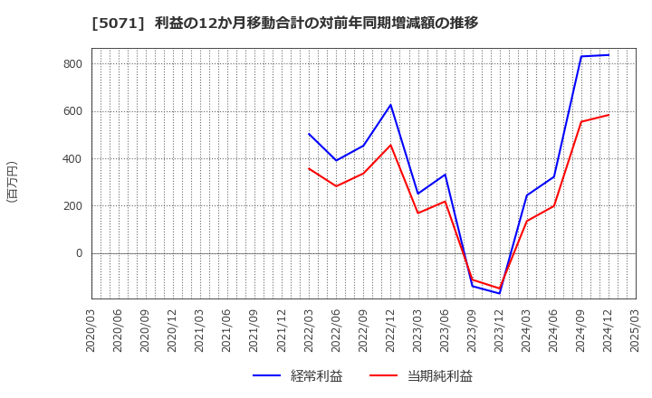 5071 (株)ヴィス: 利益の12か月移動合計の対前年同期増減額の推移