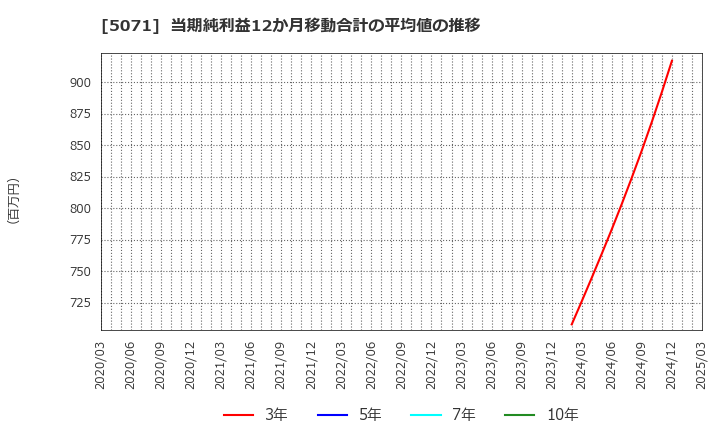 5071 (株)ヴィス: 当期純利益12か月移動合計の平均値の推移