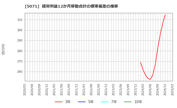 5071 (株)ヴィス: 経常利益12か月移動合計の標準偏差の推移