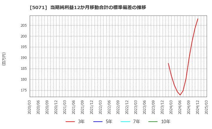 5071 (株)ヴィス: 当期純利益12か月移動合計の標準偏差の推移