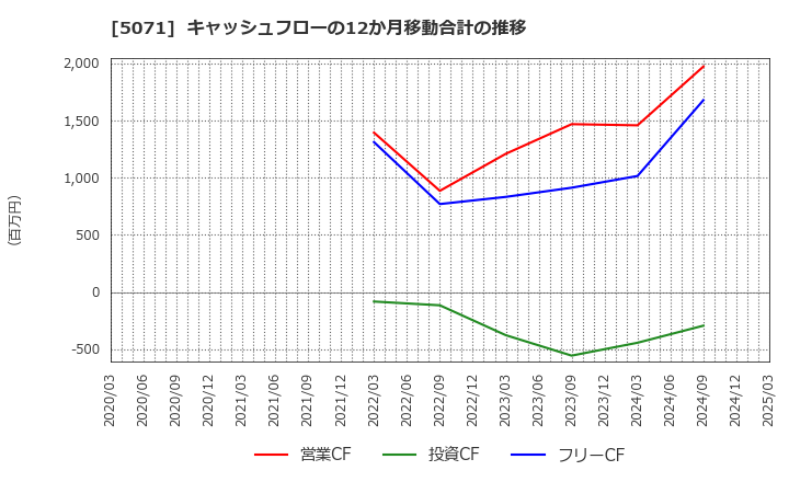 5071 (株)ヴィス: キャッシュフローの12か月移動合計の推移