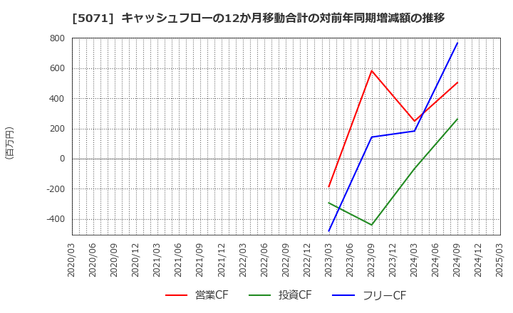 5071 (株)ヴィス: キャッシュフローの12か月移動合計の対前年同期増減額の推移