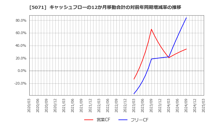 5071 (株)ヴィス: キャッシュフローの12か月移動合計の対前年同期増減率の推移