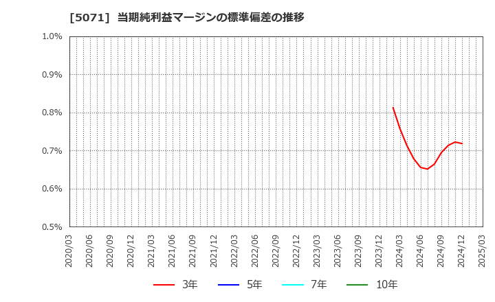 5071 (株)ヴィス: 当期純利益マージンの標準偏差の推移
