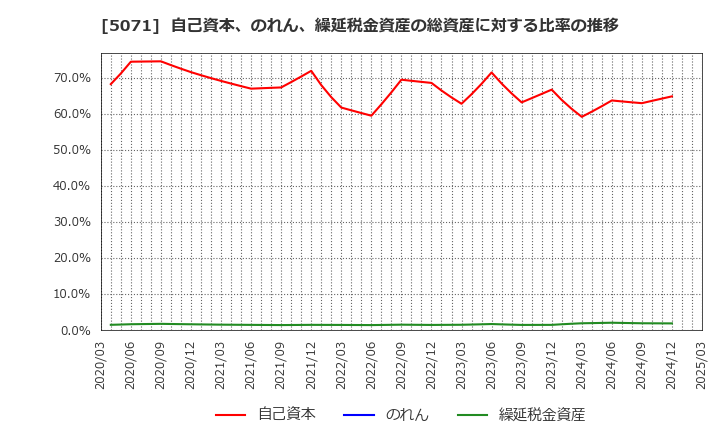 5071 (株)ヴィス: 自己資本、のれん、繰延税金資産の総資産に対する比率の推移