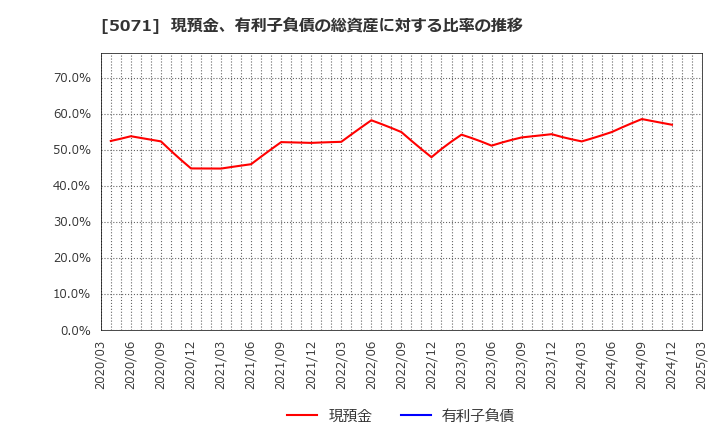 5071 (株)ヴィス: 現預金、有利子負債の総資産に対する比率の推移