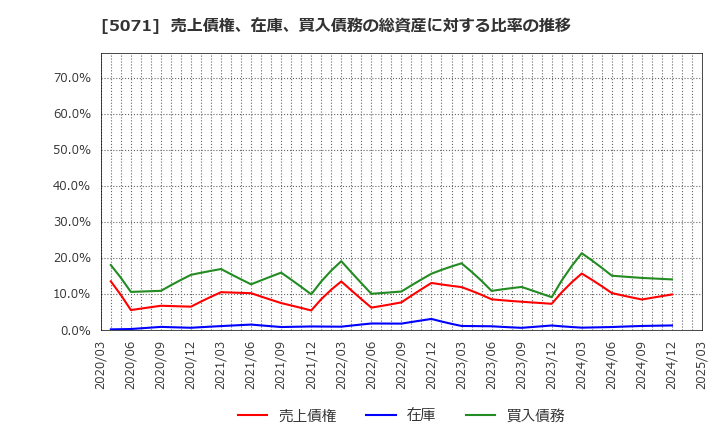 5071 (株)ヴィス: 売上債権、在庫、買入債務の総資産に対する比率の推移