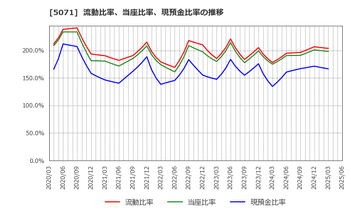 5071 (株)ヴィス: 流動比率、当座比率、現預金比率の推移