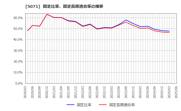 5071 (株)ヴィス: 固定比率、固定長期適合率の推移