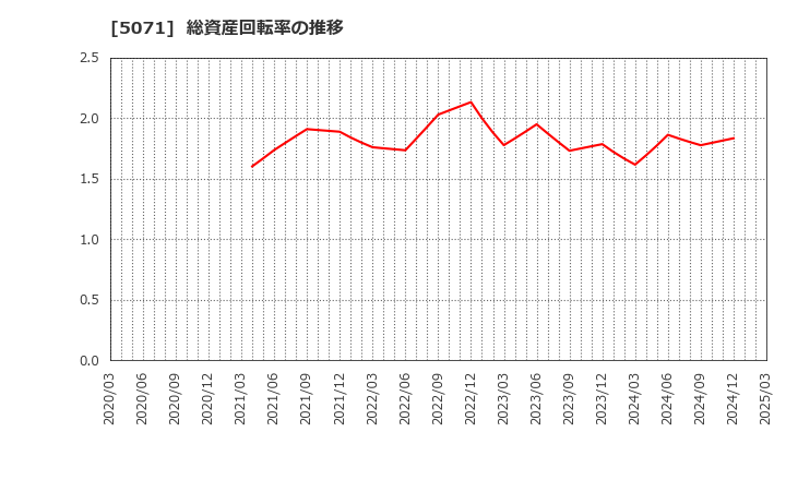 5071 (株)ヴィス: 総資産回転率の推移