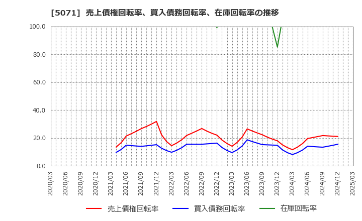 5071 (株)ヴィス: 売上債権回転率、買入債務回転率、在庫回転率の推移