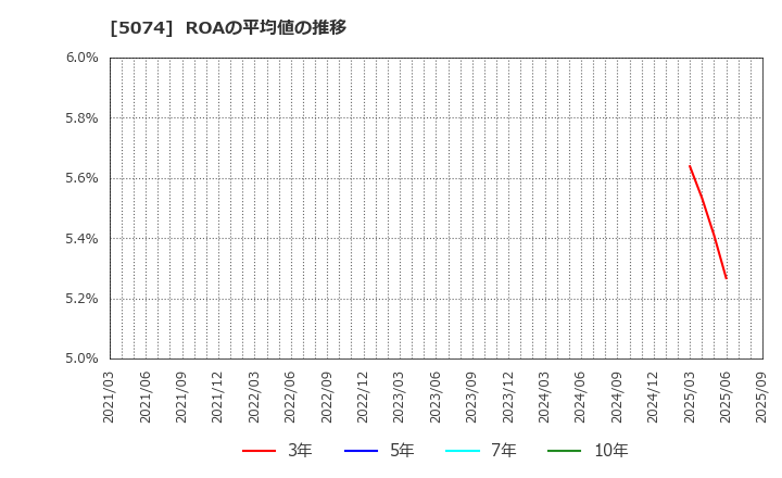 5074 テスホールディングス(株): ROAの平均値の推移