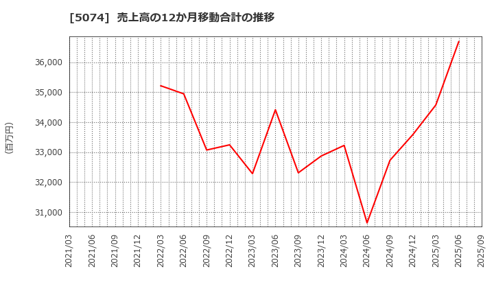 5074 テスホールディングス(株): 売上高の12か月移動合計の推移