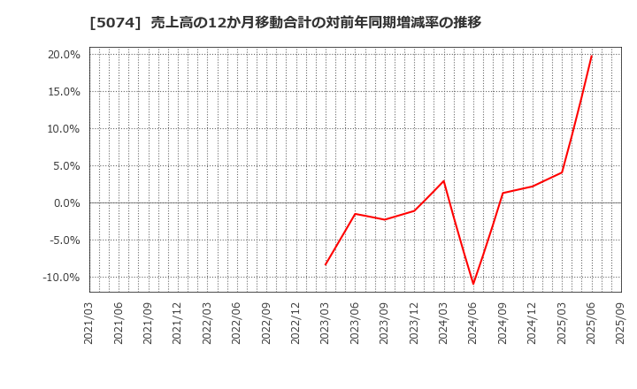 5074 テスホールディングス(株): 売上高の12か月移動合計の対前年同期増減率の推移