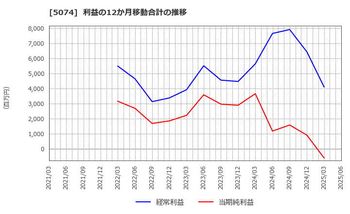 5074 テスホールディングス(株): 利益の12か月移動合計の推移