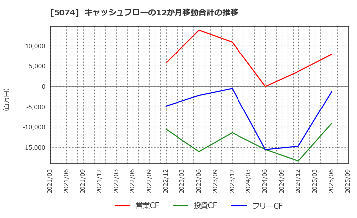 5074 テスホールディングス(株): キャッシュフローの12か月移動合計の推移