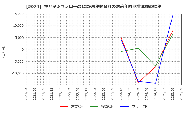 5074 テスホールディングス(株): キャッシュフローの12か月移動合計の対前年同期増減額の推移