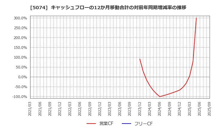 5074 テスホールディングス(株): キャッシュフローの12か月移動合計の対前年同期増減率の推移