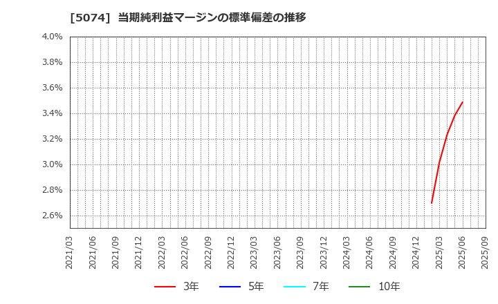 5074 テスホールディングス(株): 当期純利益マージンの標準偏差の推移