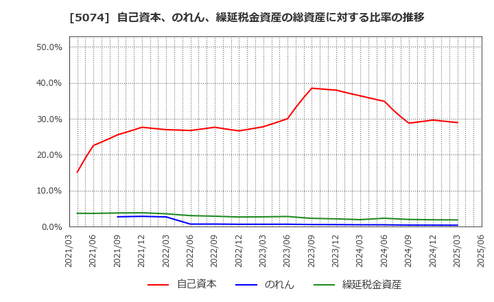 5074 テスホールディングス(株): 自己資本、のれん、繰延税金資産の総資産に対する比率の推移