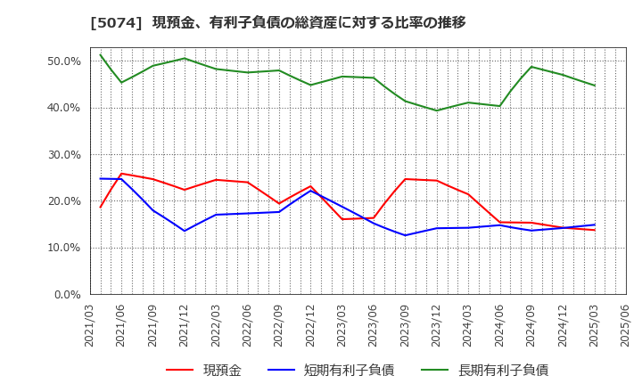 5074 テスホールディングス(株): 現預金、有利子負債の総資産に対する比率の推移