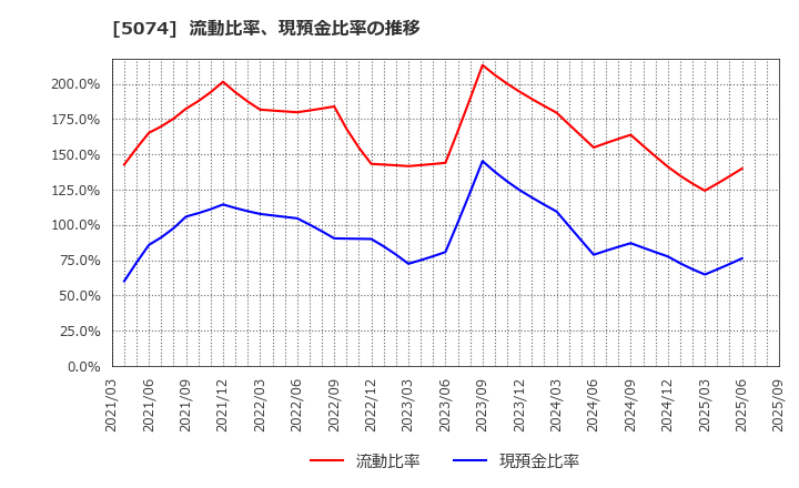5074 テスホールディングス(株): 流動比率、現預金比率の推移