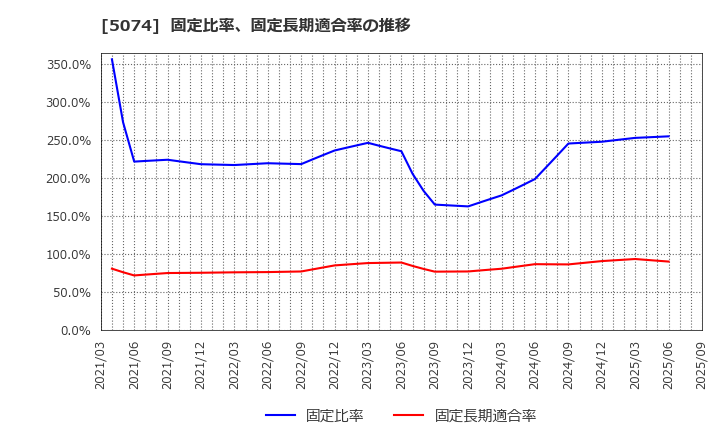 5074 テスホールディングス(株): 固定比率、固定長期適合率の推移