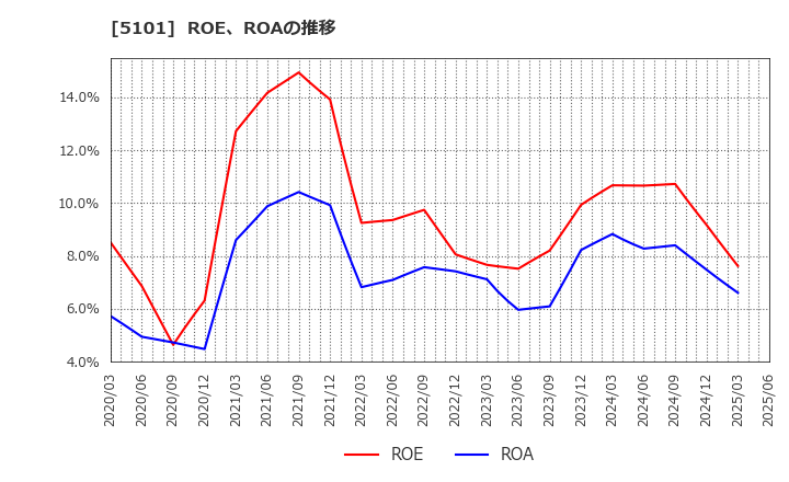 5101 横浜ゴム(株): ROE、ROAの推移