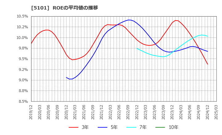 5101 横浜ゴム(株): ROEの平均値の推移