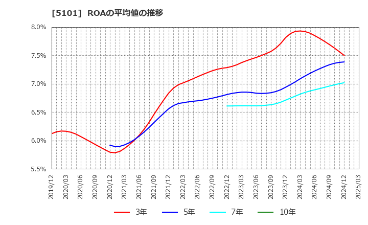 5101 横浜ゴム(株): ROAの平均値の推移