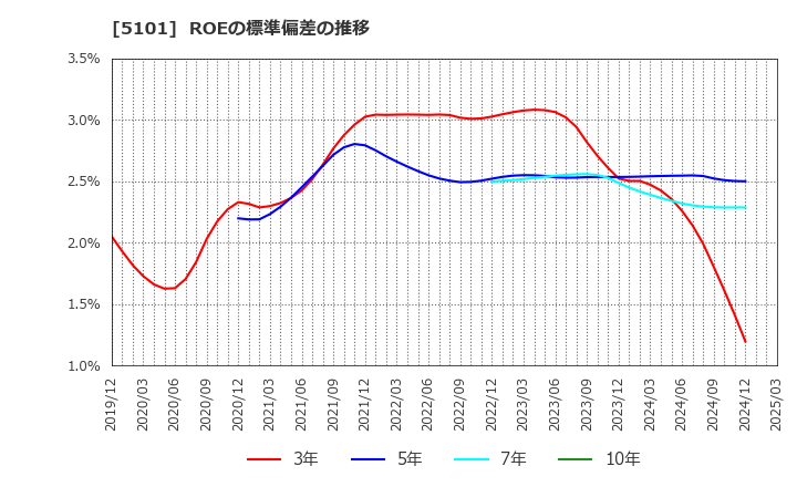 5101 横浜ゴム(株): ROEの標準偏差の推移